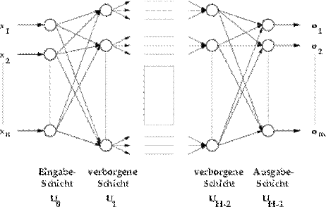 Ein Backpropagation-Netz mit einer Eingabeschicht, H-2 verborgenen Schichten und einer Ausgabeschicht.