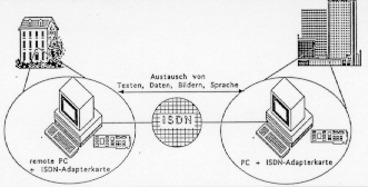 Kommunikation von PC zu PC