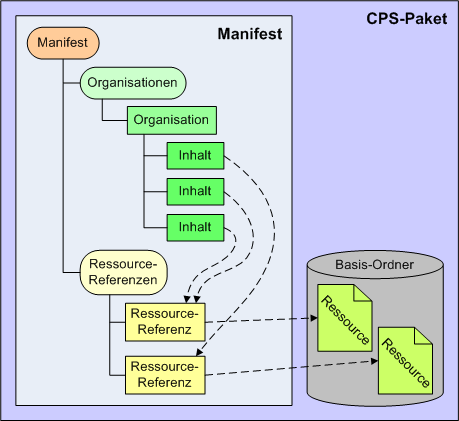 Verweise innerhalb eines CPS-Pakets.